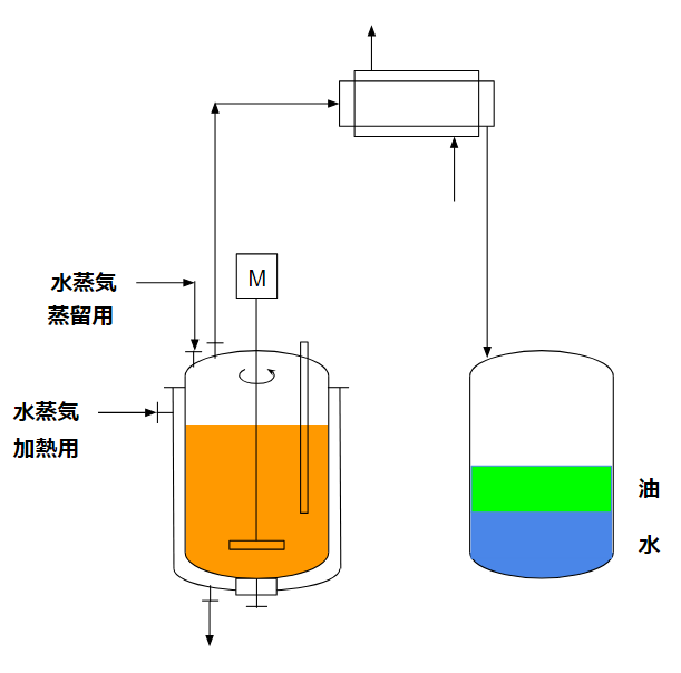 水蒸気蒸留のシステム(steam distillation)