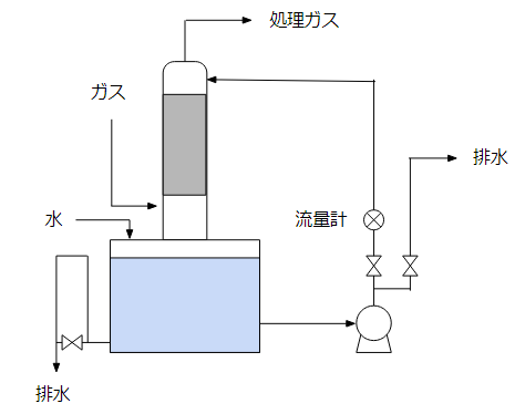 除害塔フロー