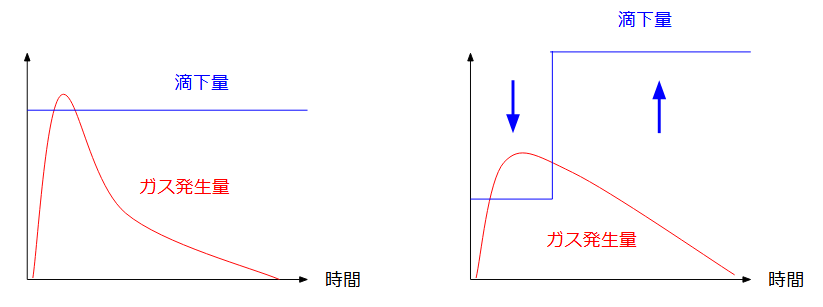 滴下調整