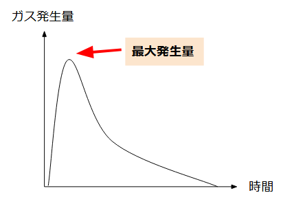 ガス発生量