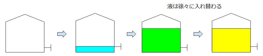 液は徐々に入れかわる