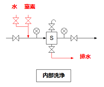 内部洗浄