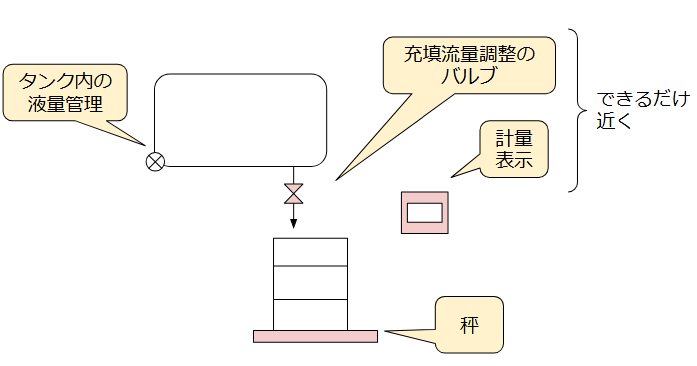 液体充填の実際