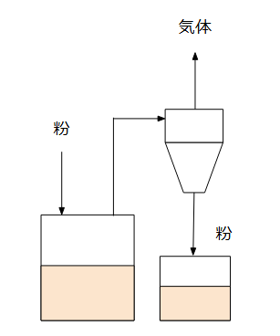 サイクロン分割