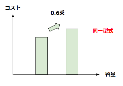 0.6乗型式