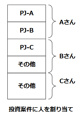 投資に人
