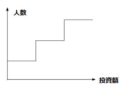 投資額