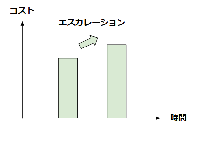 エスカレーション