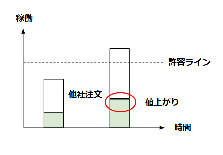 工場稼働